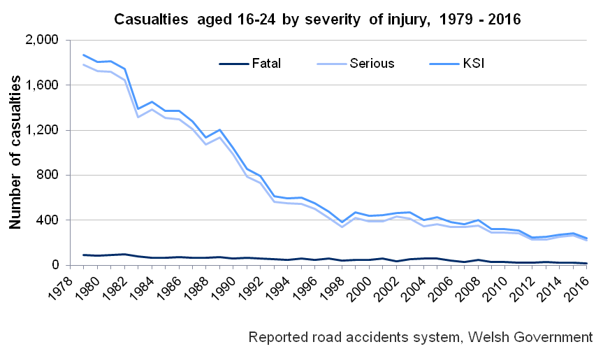 Chart showing the number of casualties involved in police recorded road accidents aged 16-24 on Welsh roads, 1979 - 2016 by severity. The chart shows an overall decline since 1979 for all severities. Source: Reported road accidents system, Welsh Government