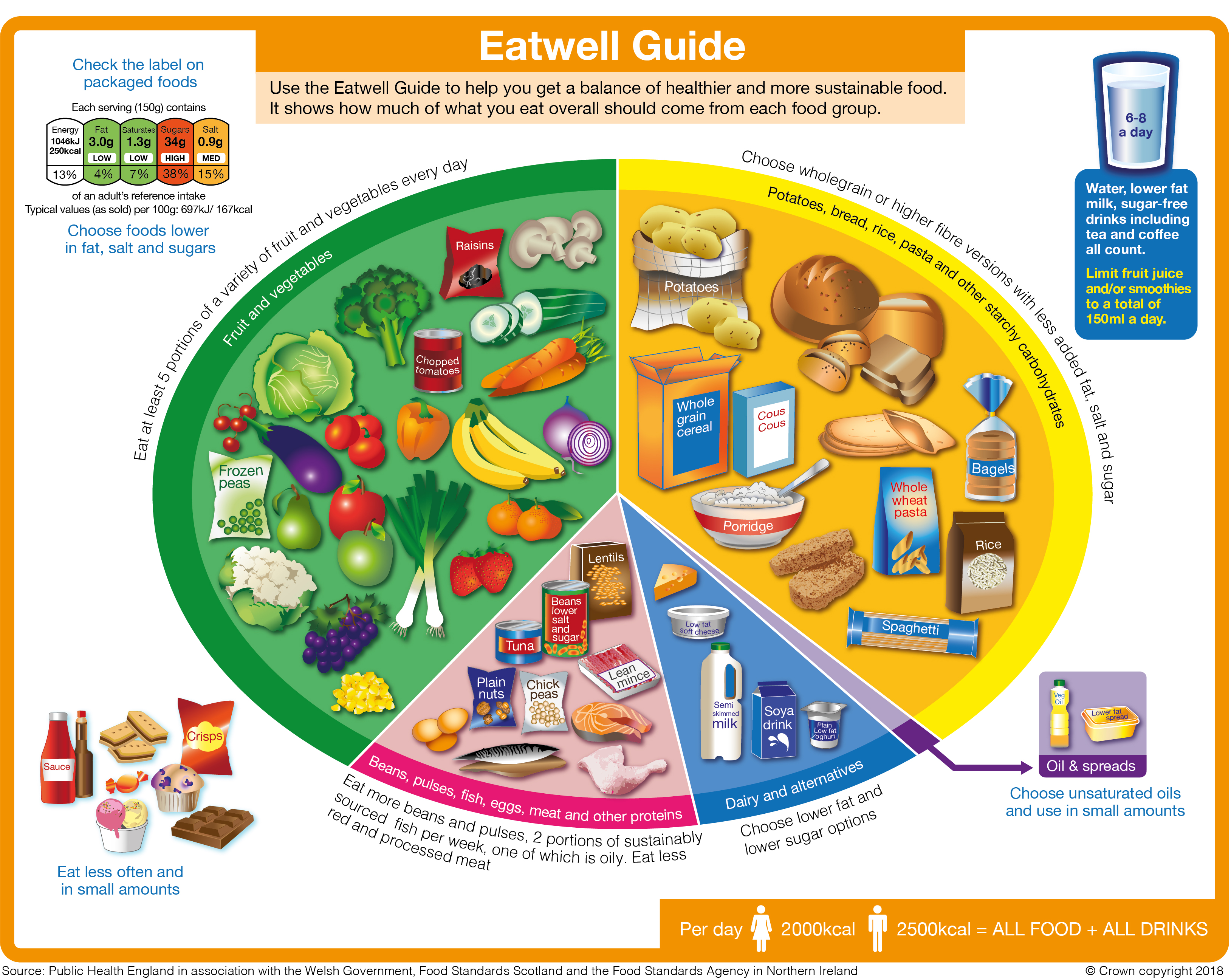 An overview of the eatwell guide which is explained in the rest of the webpage.