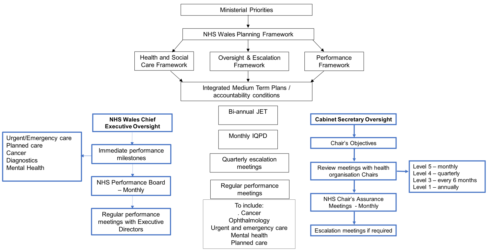 Ministerial priorities feed into NHS Wales Planning Framework, which feeds into the oversight and escalation framework, and together with the health and social care framework and the performance framework, this feeds into integrated medium term plans / accountability conditions. The Cabinet Secretary Oversight feeds into the Chief's Objectives, which feeds into the review meetings with health organisation chairs with five levels (monthly, quarterly, every 6 months, annually), which feeds into NHS Chair's monthly Assurance Meetings, which feeds into escalation meetings if required. NHS Wales Chief Executive Oversight feeds into immediate performance milestones which are for urgent/emergency care, planned care, cancer, diagnostics, and mental health, which feeds into the monthly NHS performance board, which feeds into regular performance meetings with executive directors. There is also biannual JET, monthly IQPD, quarterly escalation meetings, regular performance meetings including cancer, opthalmology, urgent and emergency care, mental health, and planned care.