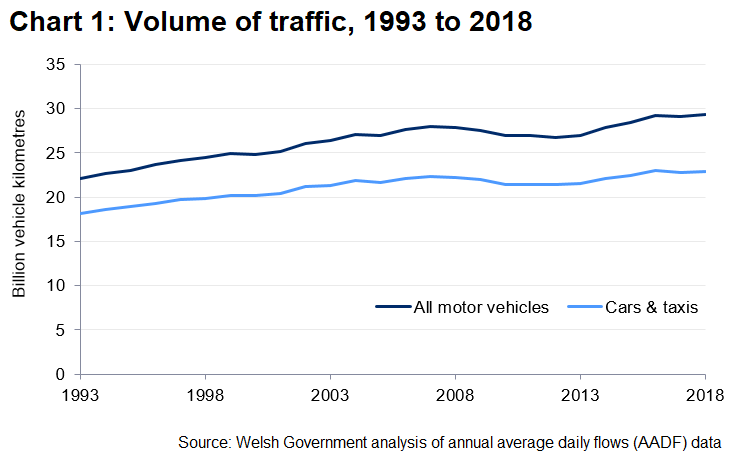 The chart shows the trend of volume of traffic for 1993 to 2018.