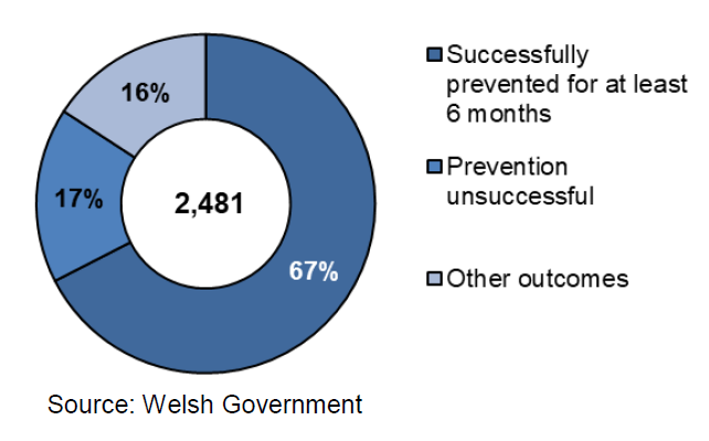 A doughnut chart to show the outcomes of households threatened with homelessness October-December 2019. Homelessness was successfully prevented for at least 6 months in 67% of cases and unsuccessfully prevented in 17% of cases.
