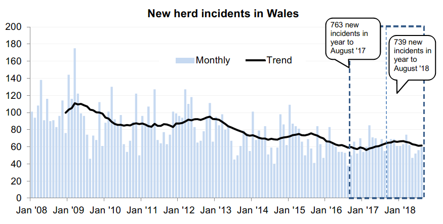 Chart showing the trend in new herd incidents in Wales since 2008. There were 739 new incidents in the 12 months to August 2018, a decrease of 3% compared with the previous 12 months.