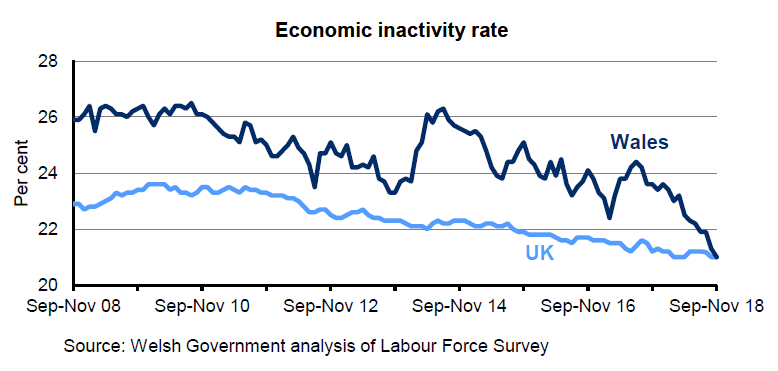 Chart showing the percentage of the population aged 16-64 who are economically inactive for Wales and the UK. The economic inactivity rate in Wales is higher than in the UK over the last 10 years. The rate has steadily decreased in the UK over the last 4 years but has fluctuated in Wales.    The economic inactivity rate in Wales has fluctuated over this period, but has decreased in the latest quarter.