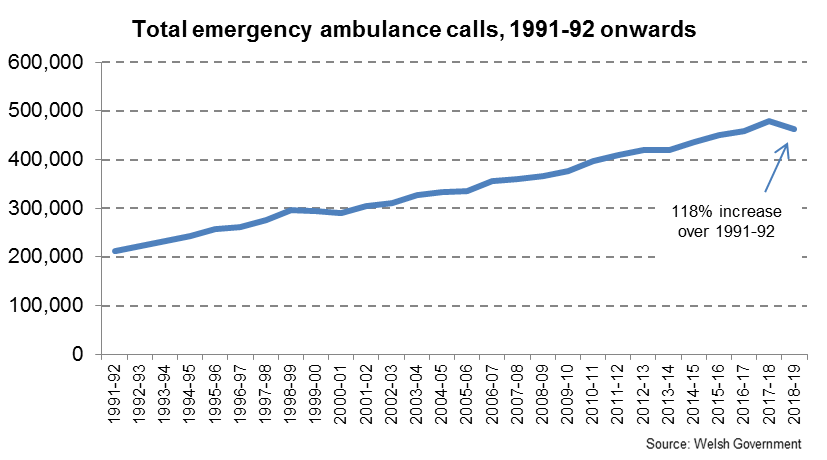 463,248 emergency ambulance calls were made during 2018-19, 3.4% down on the previous year, but 118% more than in 1991-92.