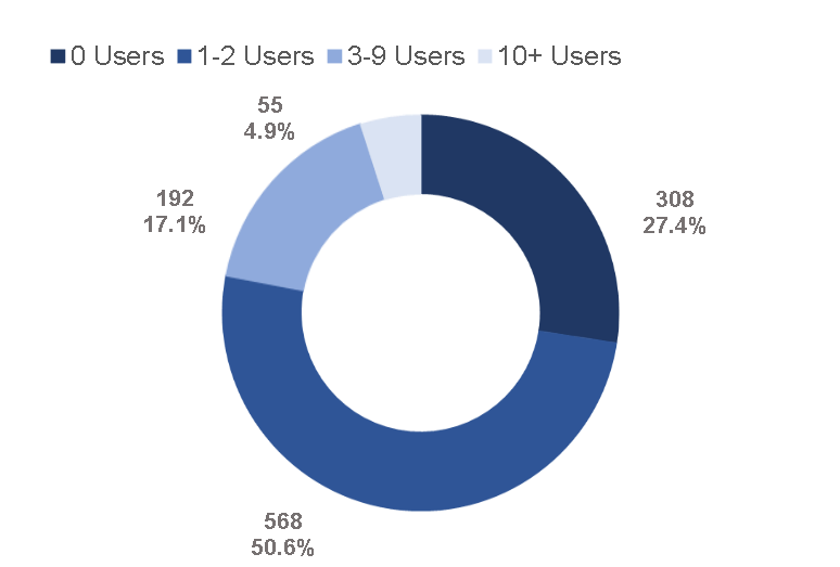 Approved organisations by number of users
