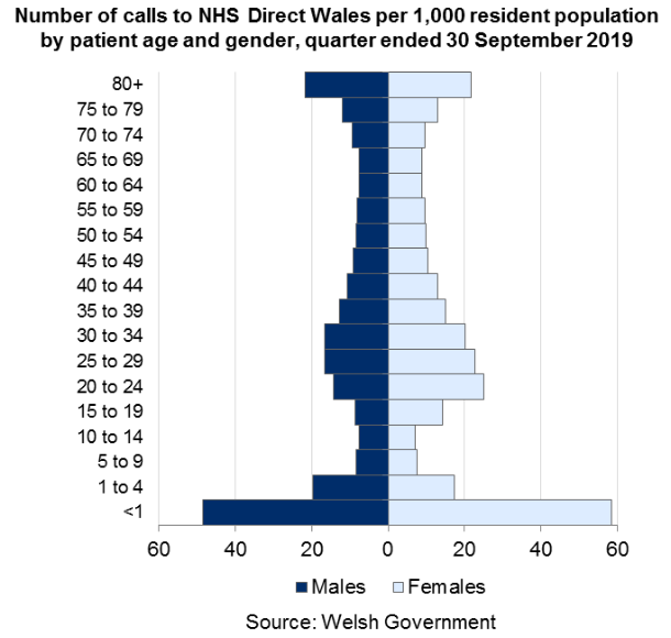 This population pyramid shows that the largest numbers of calls to NHS Direct Wales per 1,000 people in Wales related to patients under the age of 1. Children aged 1 to 4, people in their twenties, early thirties and elderly people (80 +) also had higher call rates.