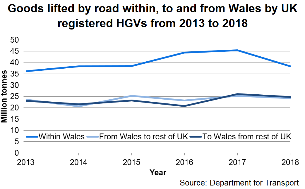 The chart shows a time series of goods that were lifted by road within, to and from Wales by UK registered HGVs from 2013 to 2018