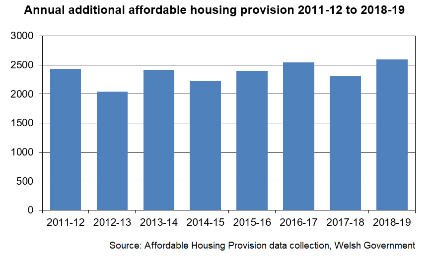 This is a bar chart showing the number of additional affordable housing units delivered each year across Wales from 2011-12 to 2018-19. 2,592 units were delivered in 2018-19, an increase of 12% on the previous year and the highest annual total to date.