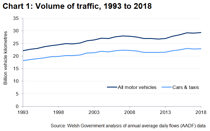 The chart shows the trend of volume of traffic for 1993 to 2018. 