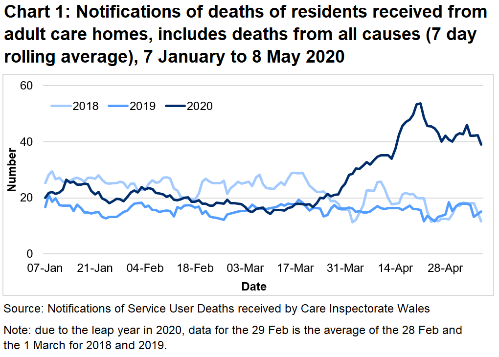 CIW have been notified of 2,165 deaths in adult care homes residents since the 1st March 2020. This covers deaths from all causes, not just COVID-19. This is 98% higher than the number of deaths reported for the same time period last year, and 61% higher than for the same period in 2018.