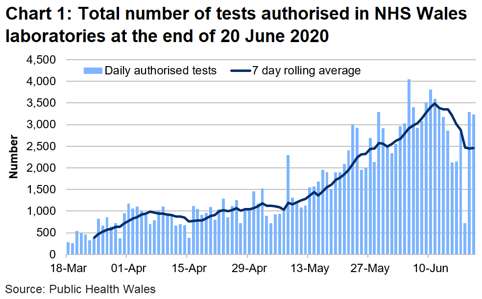 Chart on the number of tests authorised in NHS Wales laboratories at the end of 20 June 2020. The number of tests authorised in NHS Wales laboratories has been on the rise since the middle of May until the start of June where there have been small increase.
