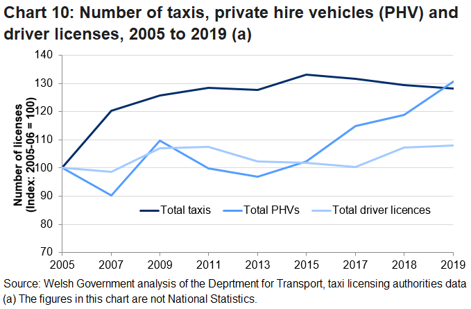 Chart 10 shows that in 2019 there were 4,956 licenced taxis in Wales and 5,429 PHVs. There were a total of 12,350 driver licenses issued. 