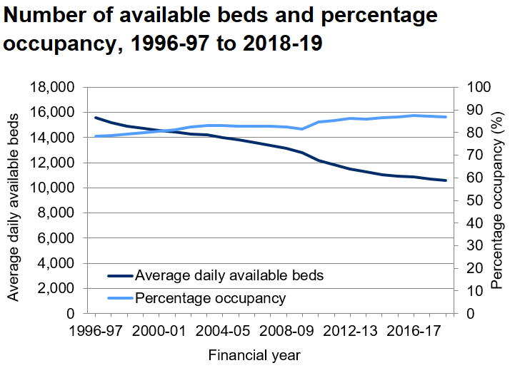 Line chart showing the number of daily available beds and percentage occupancy over time. In 2018-19, the average daily available NHS beds in 2018-19 was 10,564, the lowest on record. In 2018-19, the percentage occupancy of NHS beds in 2018-19 was 86.8%.