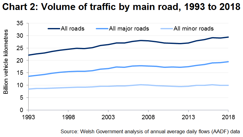 Chart 2 shows the trend of traffic volume by main road for 1993 to 2018.