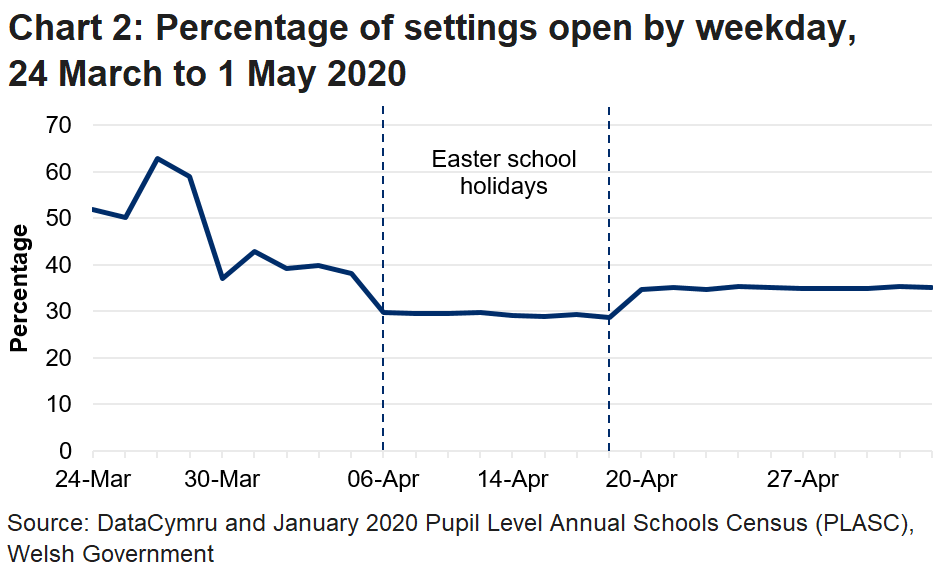 The line chart shows that the percentage of settings open fell during the Easter school holidays, but increased in the following week and has remained stable since then. The percentage of settings open in the latest week was lower than it was before the Easter school holidays.