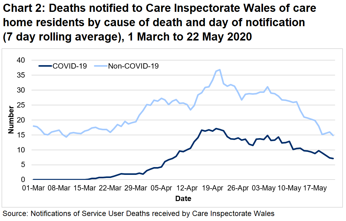 CIW has been notified of 621 care home resident deaths with suspected or confirmed COVID-19. This makes up 25% of all reported deaths.  249 of these were reported as confirmed COVID-19 and 372 suspected COVID-19. The first suspected COVID-19 death notified to CIW was on the 16th March, which occurred in a hospital setting. 
