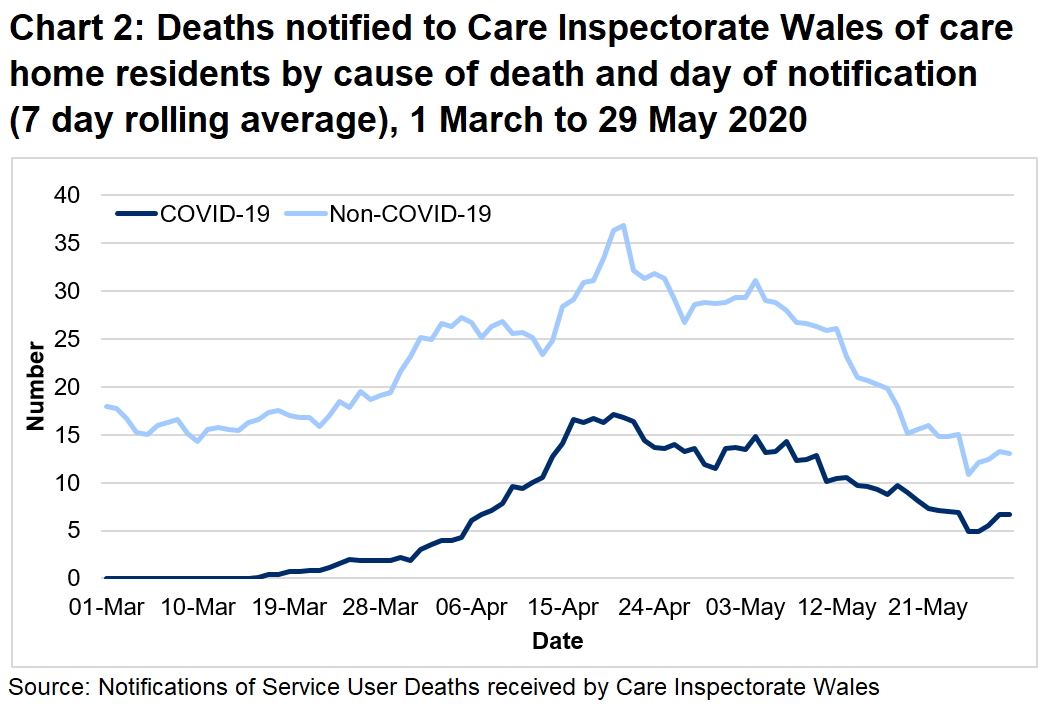 Chart 2: Deaths notified to CIW of care home residents by cause of death and day of notification (7 day rolling average): CIW has been notified of 668 care home resident deaths with suspected or confirmed COVID-19. This makes up 25% of all reported deaths.  291 of these were reported as confirmed COVID-19 and 377 suspected COVID-19. The first suspected COVID-19 death notified to CIW was on the 16th March, which occurred in a hospital setting.