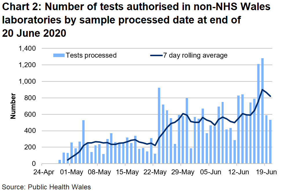 Chart on the number of tests authorised in non-NHS Wales laboratories by sample processed date at 7pm on 20 June 2020. The number of tests processed in non- NHS Wales laboratories has been on the rise since the middle of May, which coincides with the roll out of home testing in Wales.