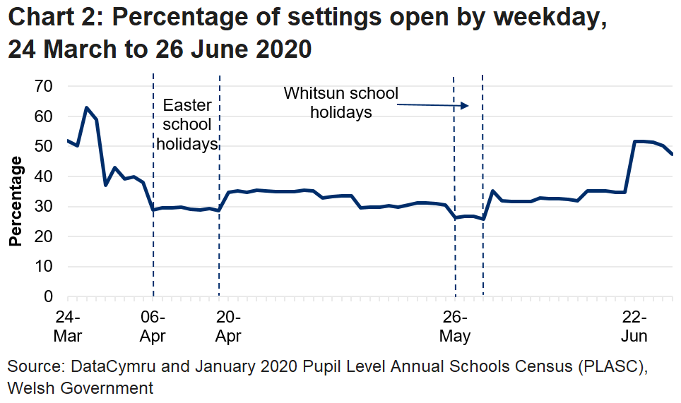 The line chart shows that the percentage of settings open fell during the Easter school holidays, then increased afterwards. They are currently at the highest level since March.