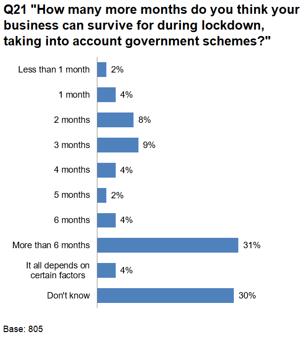 The chart shows that 17% of businesses estimate being able to survive 2 or 3 months, 6% estimated 1 month or less and 10% said between 4 and 6 months.  