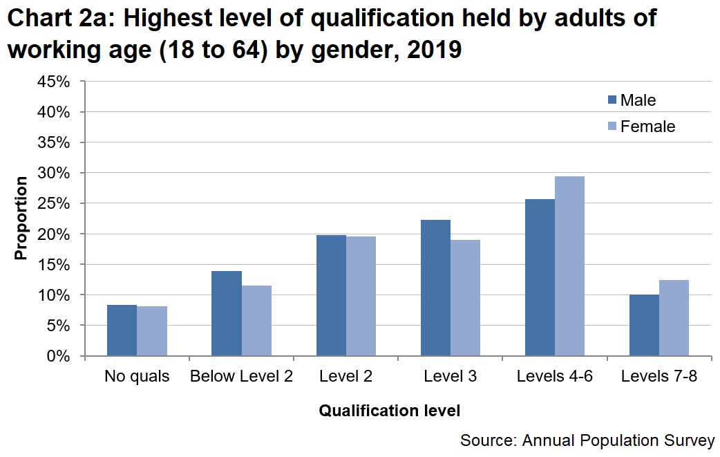 Chart showing similar proportions of males and females hold no qualifications. Females are more likely to hold qualifications at or above level 4.