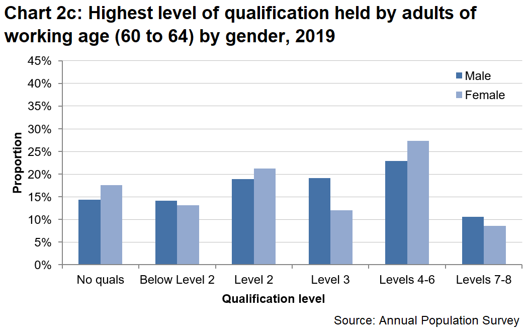 Chart showing a higher proportion of females 17.6% hold no qualifications compared to 14.3% of males aged 60 to 64.