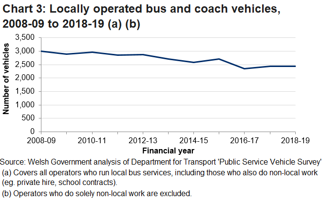 Chart 3 shows that in 2018-19 there were 2,448 locally operated vehicles in Wales which is an increase of 2 when compared to the previous year. The number of vehicles has fallen by 553 in 2018-19 when compared to 2008-09.