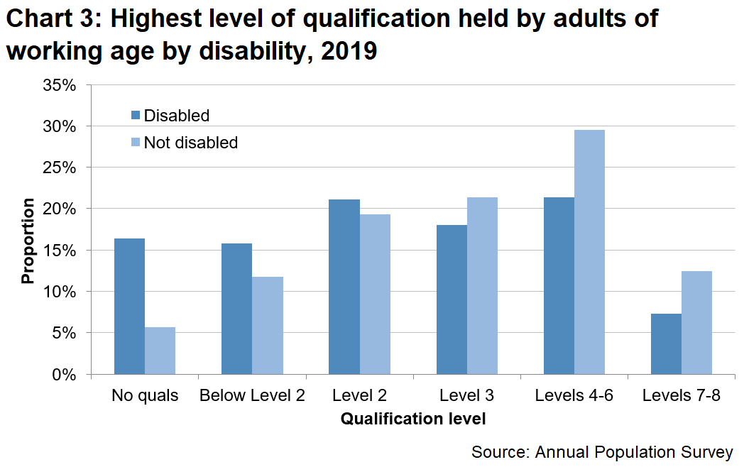 Chart showing that disabled people are more likely to have no qualifications than non-disable people and are less likely to hold qualifications above level 2.