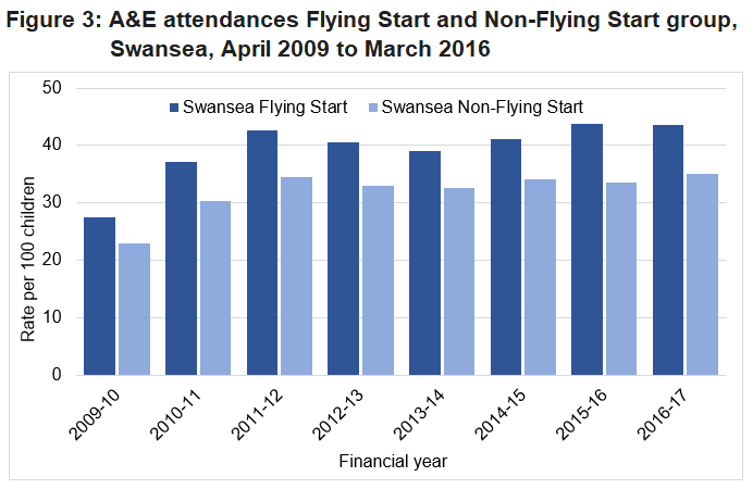 The Flying Start group had higher rates of attendance than the Non Flying Start group for all years from 2009-10 to 2015-16.