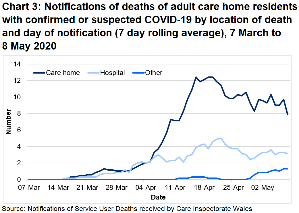 The chart shows a 7 day rolling average of suspected and confirmed COVID-19 deaths by location of death. All locations have seen an increase since the middle of March. Between 01/03/20 and 08/05/20:  69% of suspected and confirmed COVID-19 deaths were located in the care home.