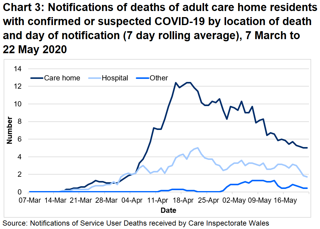Between 01 March 20 and 22 May 20:  69% of suspected and confirmed COVID-19 deaths were located in the care home. 28% of suspected and confirmed COVID-19 deaths were located in the hospital.