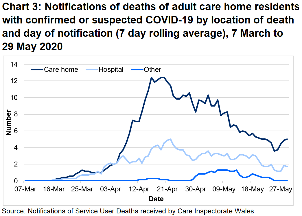 Chart 3: Notifications of deaths of adult care home residents with confirmed or suspected COVID-19 by location of death and day of notification (7 day rolling average): Between 01 March 20 and 29 May 20: 69% of suspected and confirmed COVID-19 deaths were located in the care home. 27% of suspected and confirmed COVID-19 deaths were located in the hospital.