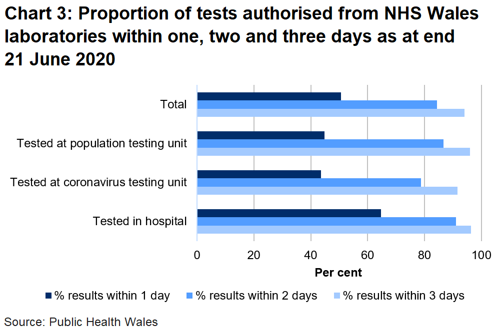 Chart on the proportion of tests authorised from NHS Wales laboratories within one, two and three days as at end 21 June 2020. Of all tests authorised from NHS Wales laboratories, 86% were returned within two days. This varies across centre type with 80% returned within two days in coronavirus testing units compared to 91% in hospitals.