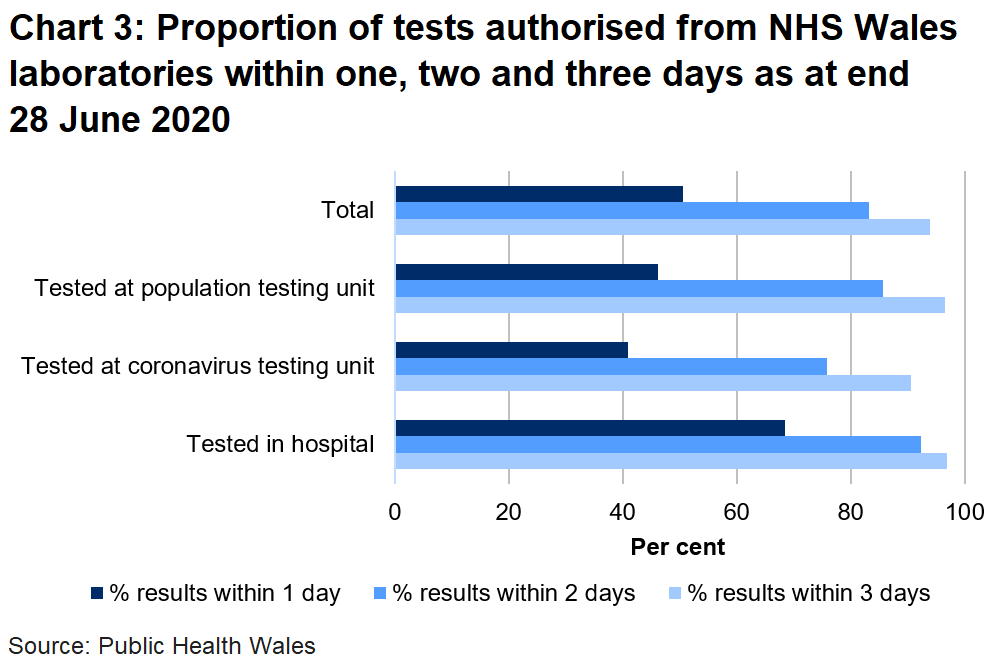 Chart on the proportion of tests authorised from NHS Wales laboratories within one, two and three days as at end 28 June 2020. Of all tests authorised from NHS Wales laboratories, 83% were returned within two days. This varies across centre type with 76% returned within two days in coronavirus testing units compared to 92% in hospitals.