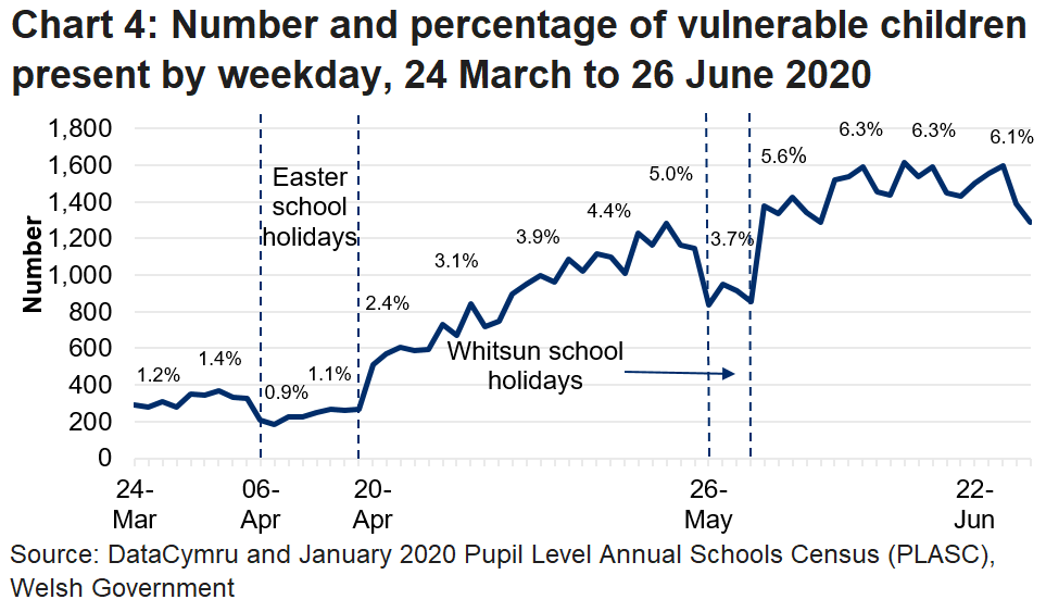 The line chart shows that the percentage of vulnerable children in attendance fell during the Easter school holidays and the Whitsun holidays, but reached its peak two weeks ago whilst dipping slightly in the week 22 to 26 June.
