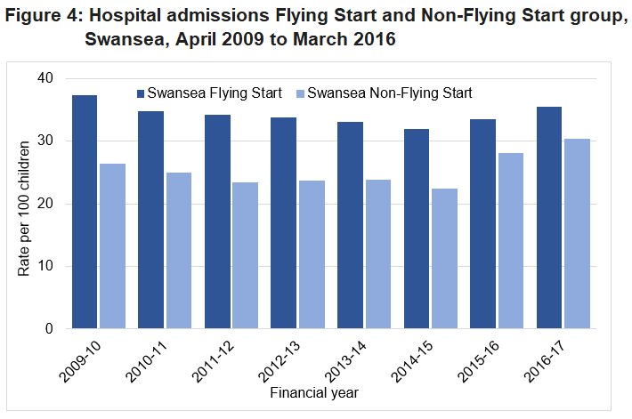 The rate of admissions decreased consistently from 2009-10 to 2014-15 for both groups with a greater increase in 2015-16 for the non Flying Start group than for the Flying Start group. 