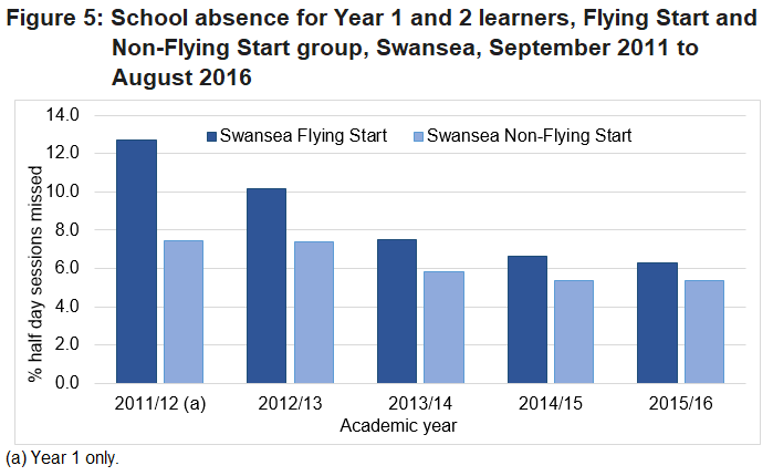 Primary school absences decreased between 2011/12 and 2015/16 for both the Flying Start group and the Non Flying Start group but the decrease was greater in the Flying Start group.