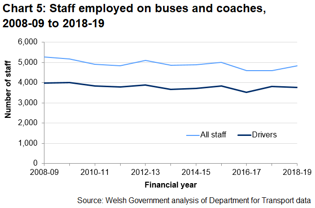 Chart 5 shows that there has been a 1.2% decrease in the number of drivers employed in the latest year when compared with 2017-18. 