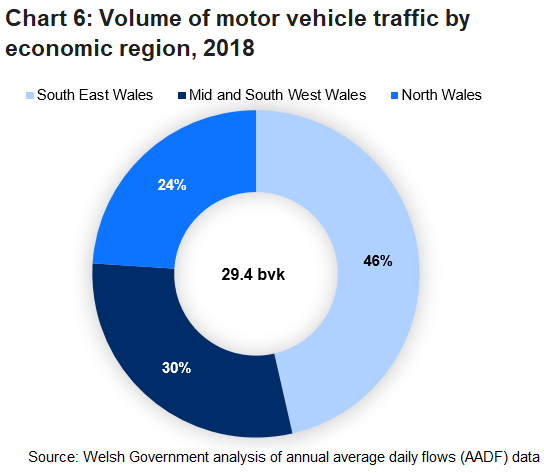 Chart 6: Volume of motor vehicle traffic by economic region, 2018