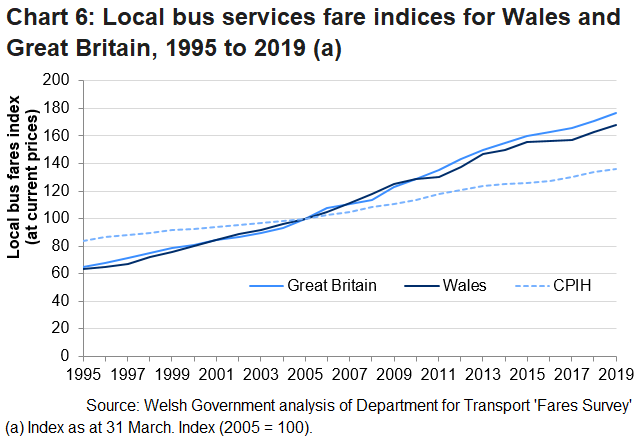 Chart 6 shows that in recent years bus fares have increased slightly more in Great Britain as a whole than in Wales. Bus fares have consistently increased by more than the rate of inflation (as measured by CPIH).