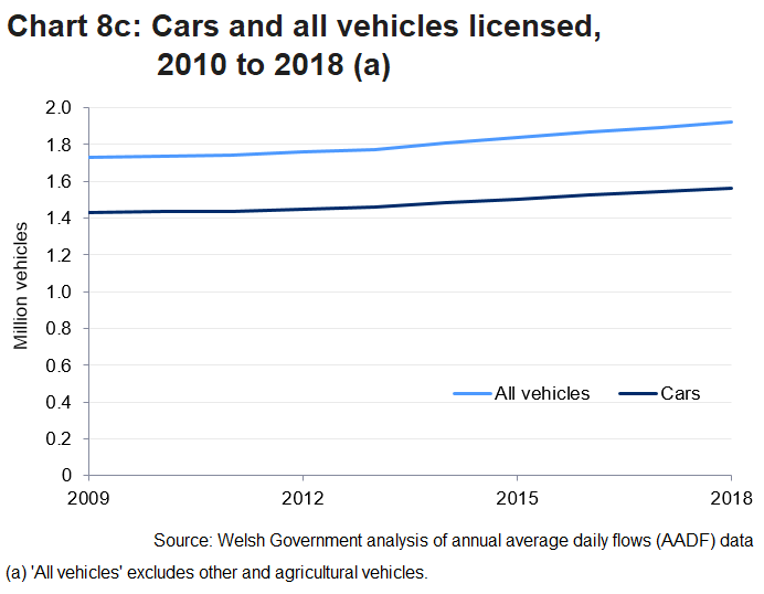 aChart 8c shows the time series trend of total licenses held for cars and all vehicles in Wales since 2009.