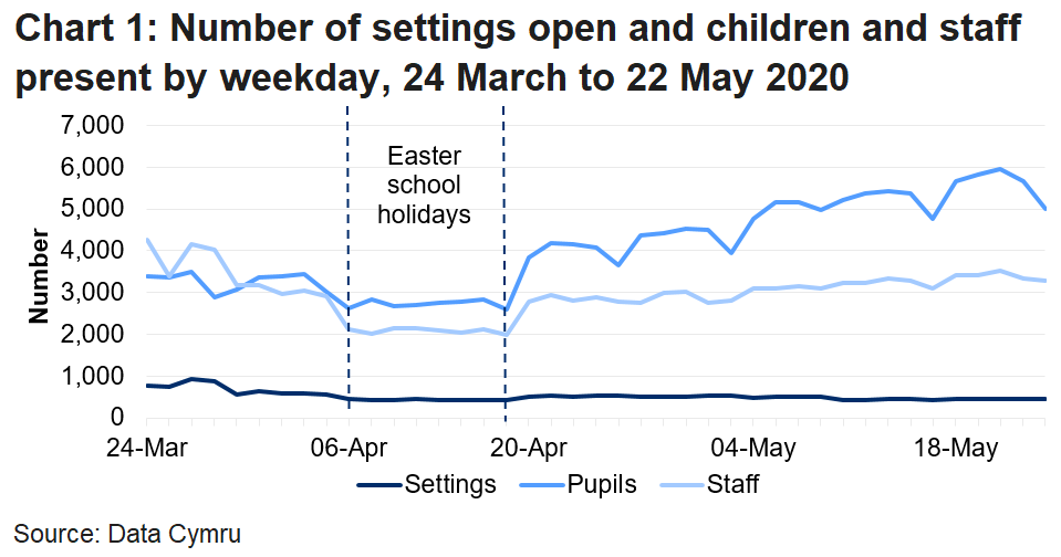 The line chart shows that the number of settings open and pupils and staff in attendance fell during the Easter school holidays, but increased in the latest week. The number of pupils in attendance was higher in the latest week than in any previous week since the data collection began, but the number of settings open and staff in attendance was lower than it was before the Easter school holidays.