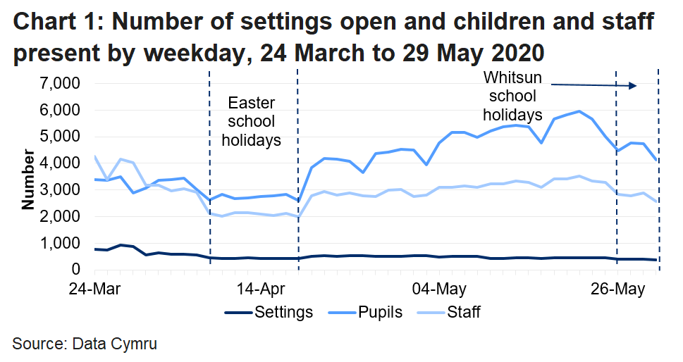 The line chart shows that the number of settings open and pupils and staff in attendance fell during the Easter school holidays and the Whitsun holidays, but reached a peak in the week of 18-22 May.