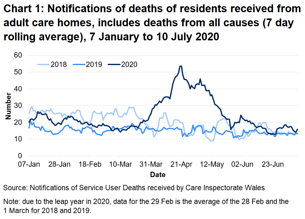 Chart 1: Notifications of deaths of residents received from adult care homes, includes deaths from all causes (7 day rolling average): CIW have been notified of 3,382 deaths in adult care homes residents since the 1 March 2020. This covers deaths from all causes, not just COVID-19. This is 74% higher than the number of deaths reported for the same time period last year, and 46% higher than for the same period in 2018.