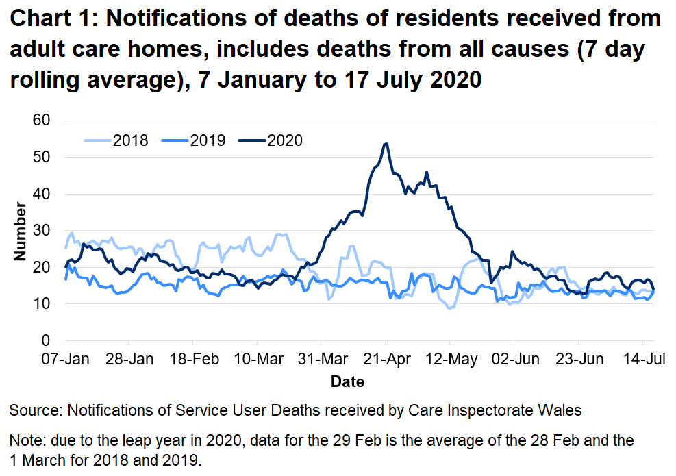 Chart 1: Notifications of deaths of residents received from adult care homes, includes deaths from all causes (7 day rolling average): CIW have been notified of 3,481 deaths in adult care homes residents since the 1 March 2020. This covers deaths from all causes, not just COVID-19. This is 71% higher than the number of deaths reported for the same time period last year, and 45% higher than for the same period in 2018.