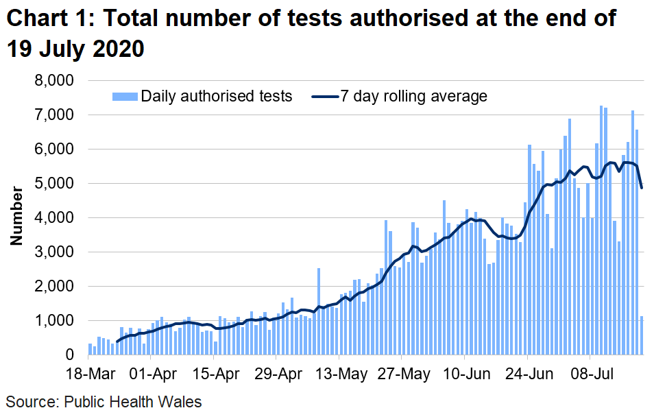 Chart on the number of tests authorised for Welsh residents at the end of 19 July 2020. The number of tests authorised in NHS Wales laboratories has been on the rise since the middle of May until the start of June where there have been small fluctuations since.