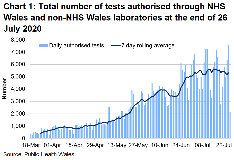 Chart on the number of tests authorised for Welsh residents at the end of 26 July 2020.	The number of tests authorised in NHS Wales laboratories has been on the rise since the middle of May until the start of June where there have been small fluctuations since.
