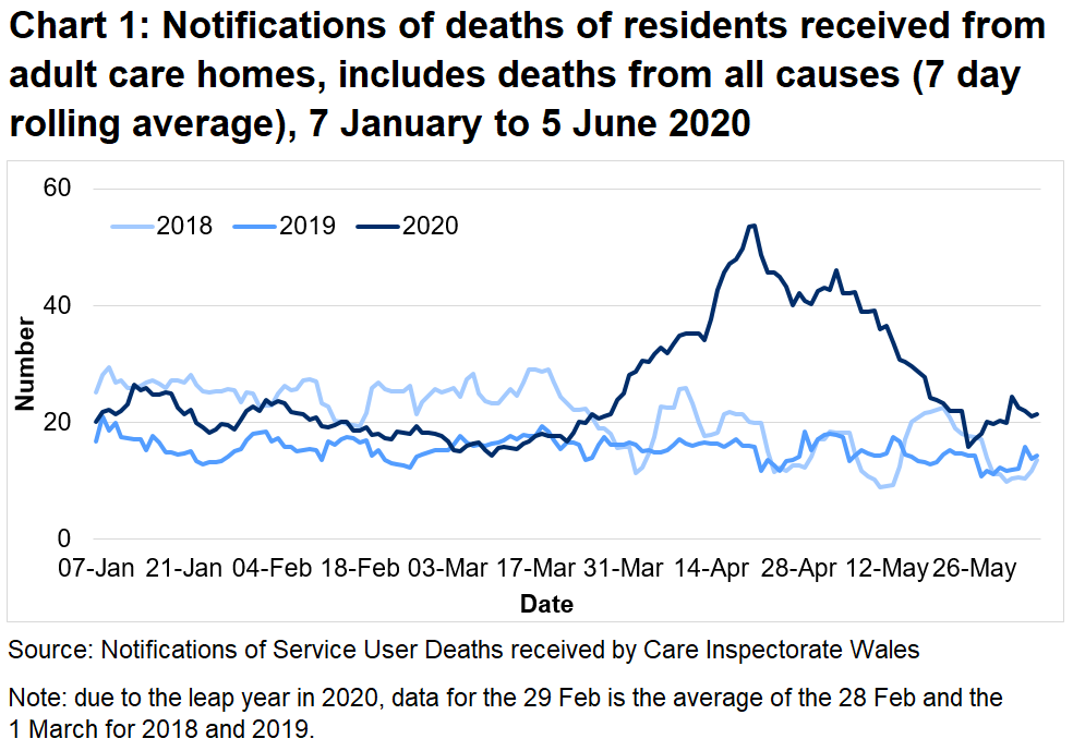 Chart 1: Notifications of deaths of residents received from adult care homes, includes deaths from all causes (7 day rolling average): CIW have been notified of 2,819 deaths in adult care homes residents since the 1 March 2020. This covers deaths from all causes, not just COVID-19. This is 91% higher than the number of deaths reported for the same time period last year, and 58% higher than for the same period in 2018.