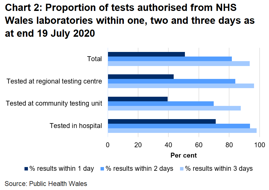 Chart on the proportion of tests authorised from NHS Wales laboratories within one, two and three days as at end 12 July 2020. Of all tests authorised from NHS Wales laboratories 70% returned within two days in community testing units compared to 94% in hospitals.