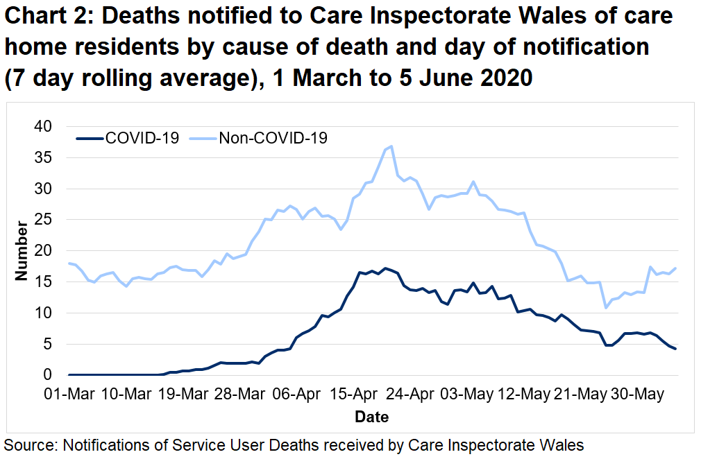 Chart 2: Deaths notified to CIW of care home residents by cause of death and day of notification (7 day rolling average): CIW has been notified of 698 care home resident deaths with suspected or confirmed COVID-19. This makes up 25% of all reported deaths.  314 of these were reported as confirmed COVID-19 and 384 suspected COVID-19. The first suspected COVID-19 death notified to CIW was on the 16th March, which occurred in a hospital setting.